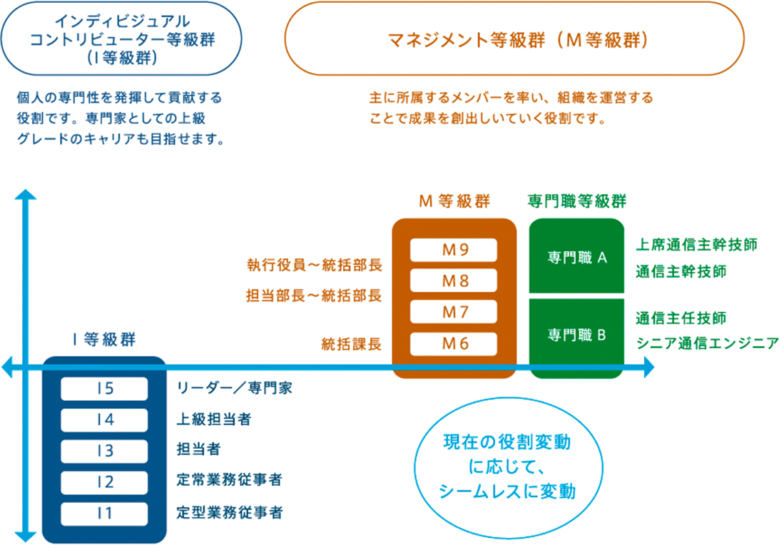 ジョブグレード制度（等級制度）