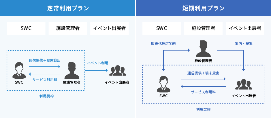 各プランの契約形態イメージ図