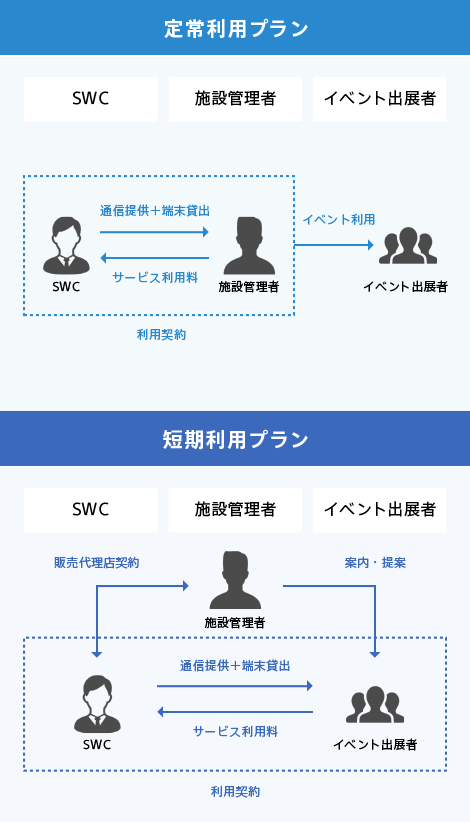 各プランの契約形態イメージ図